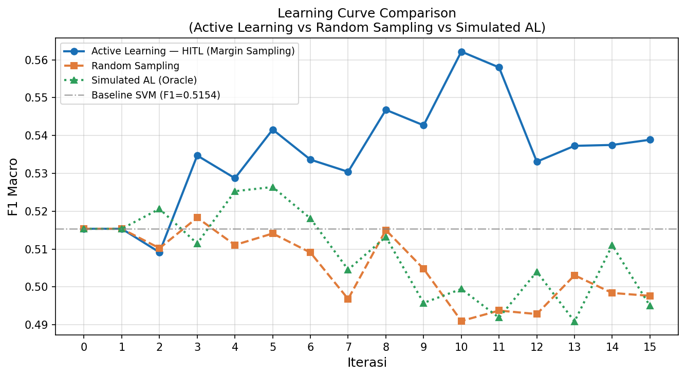 FAHMA: AL-HITL vs Simulated vs Random Sampling