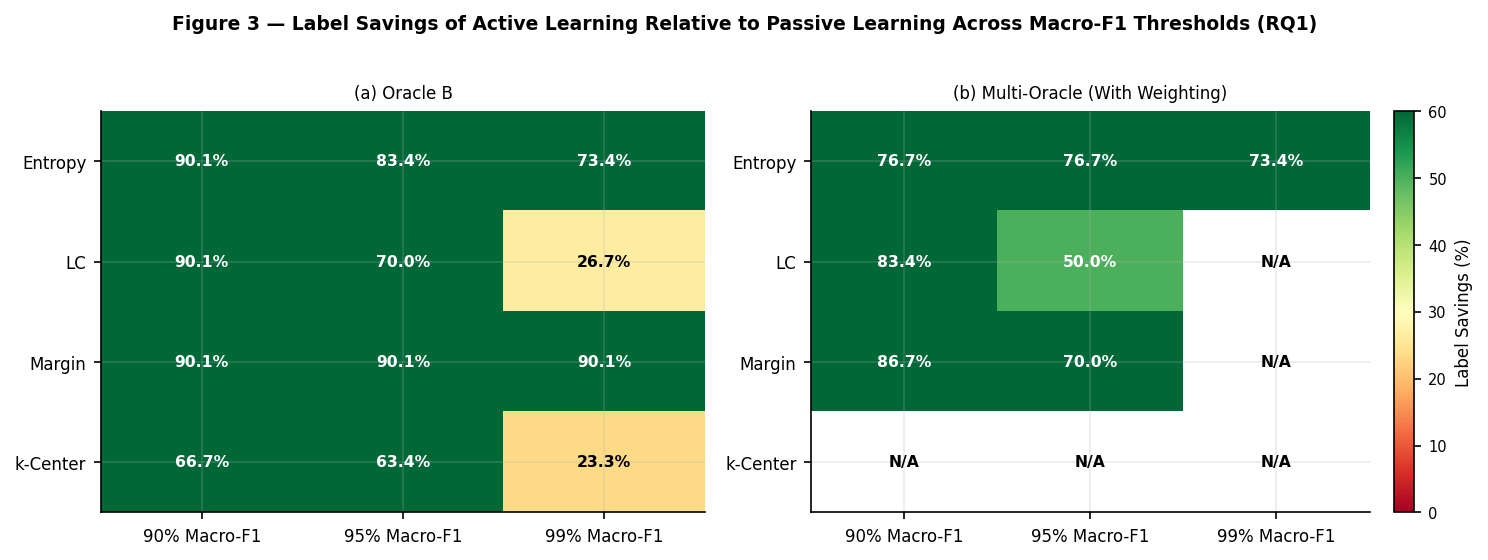 Figure 3: Label Efficiency Plot