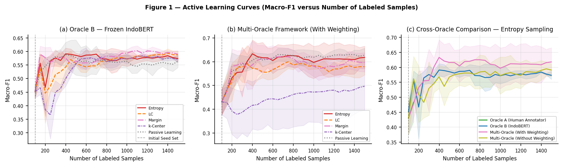 Figure 1: Macro-F1 Learning Curves across active learning strategies