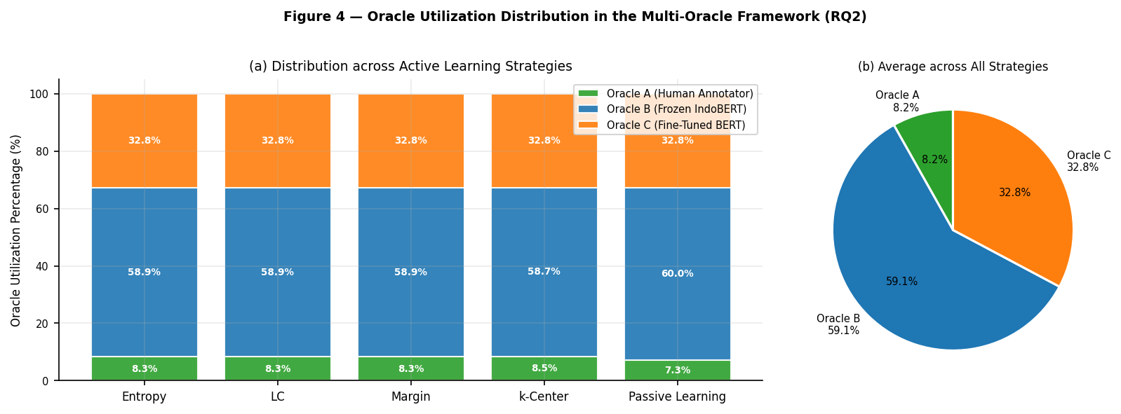 Figure 4: Oracle Usage Distribution